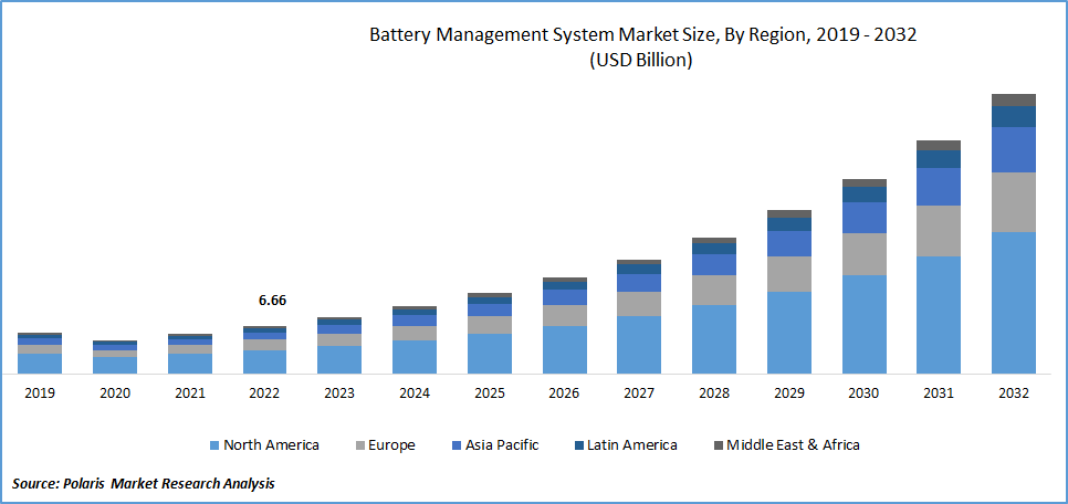 Battery Management System market Size